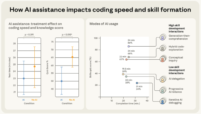 Resultados del estudio: impacto de la IA en velocidad y puntuacion, y los 6 modos de uso identificados