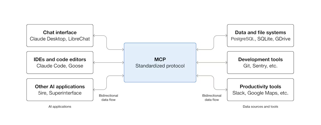 Diagrama de arquitectura MCP